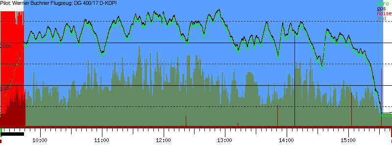 Barometer